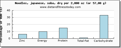 zinc and nutritional content in japanese noodles